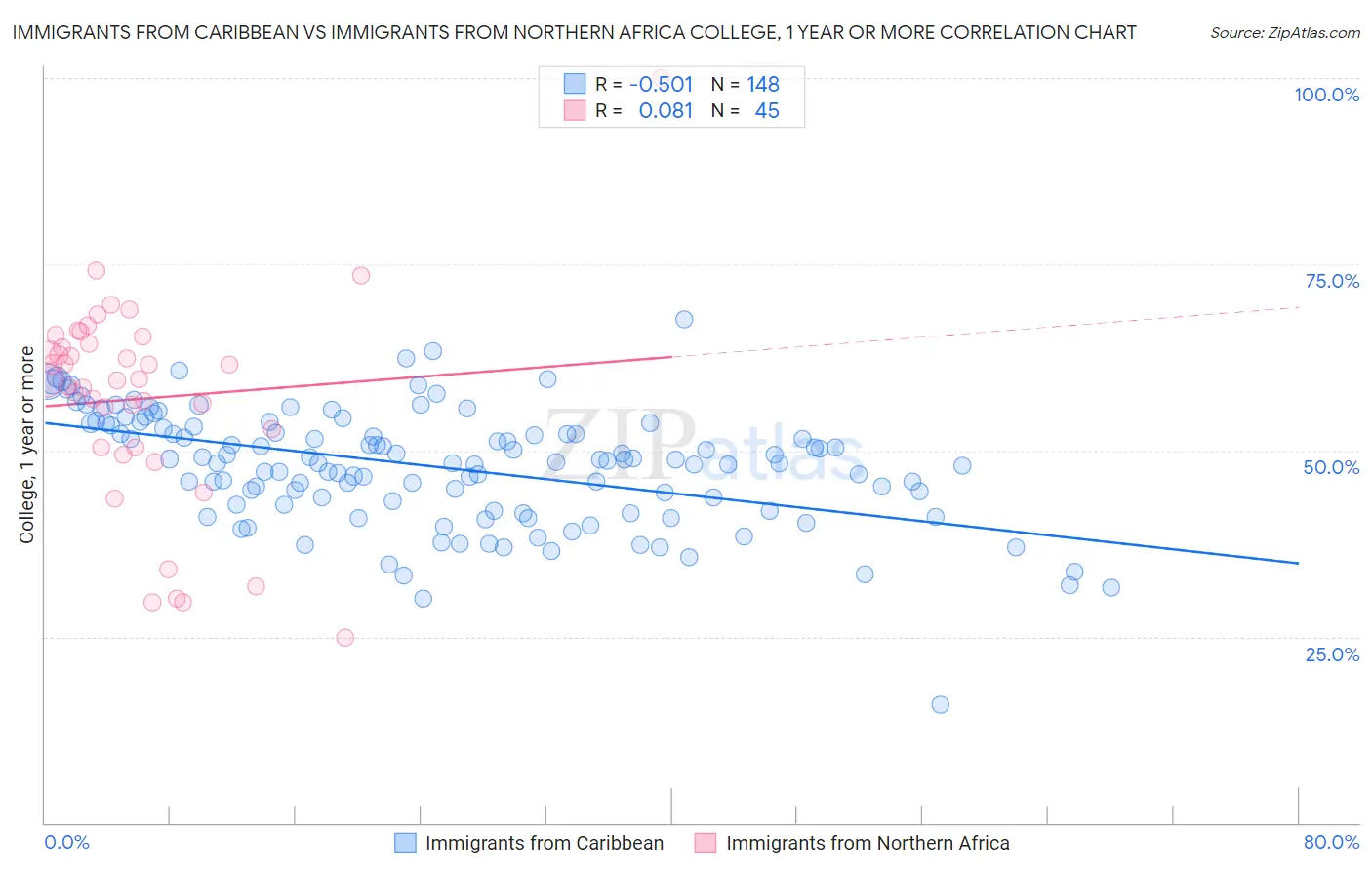 Immigrants from Caribbean vs Immigrants from Northern Africa College, 1 year or more