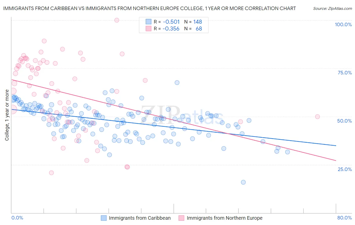 Immigrants from Caribbean vs Immigrants from Northern Europe College, 1 year or more