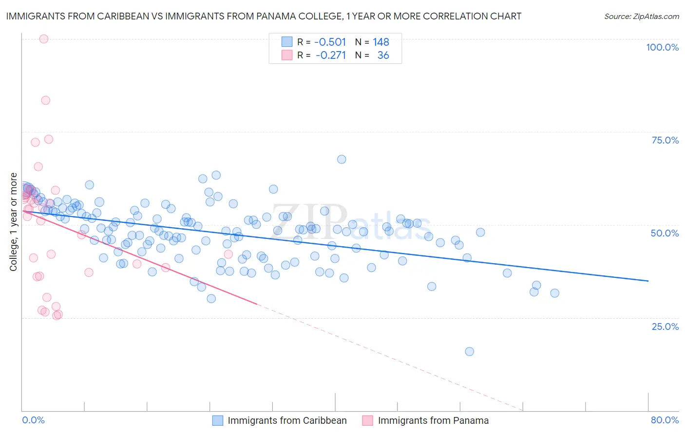 Immigrants from Caribbean vs Immigrants from Panama College, 1 year or more