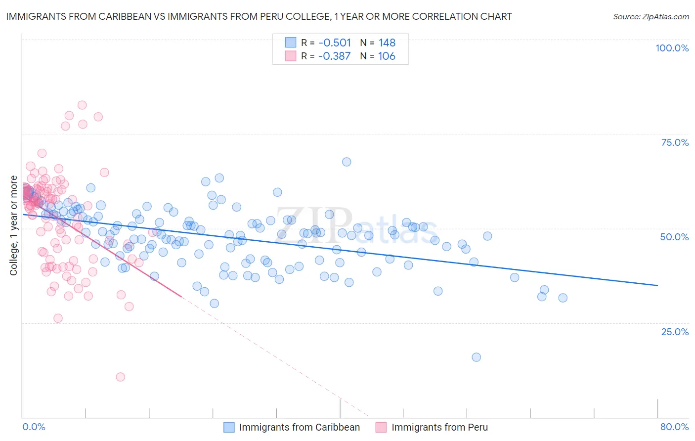 Immigrants from Caribbean vs Immigrants from Peru College, 1 year or more