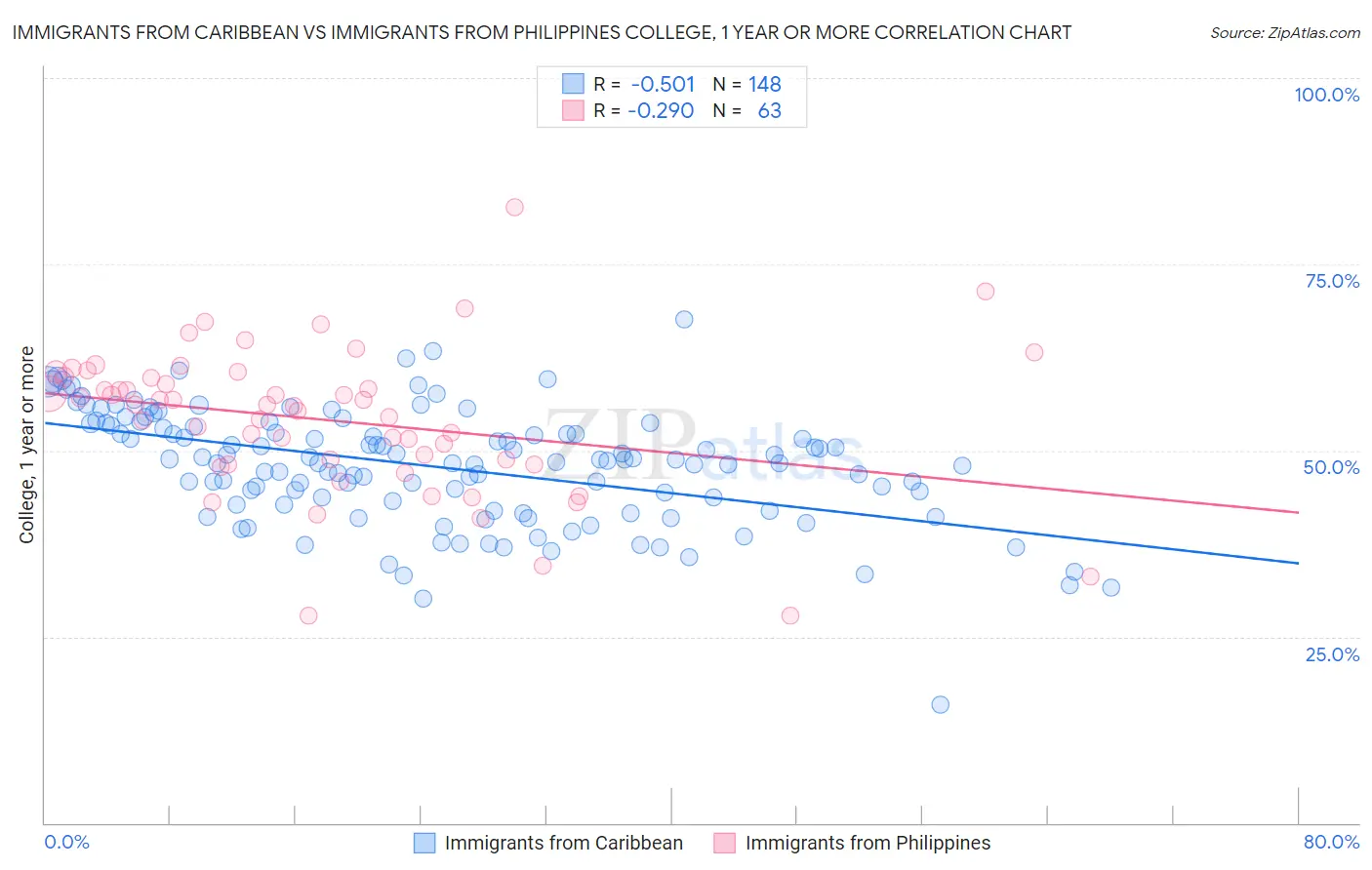 Immigrants from Caribbean vs Immigrants from Philippines College, 1 year or more