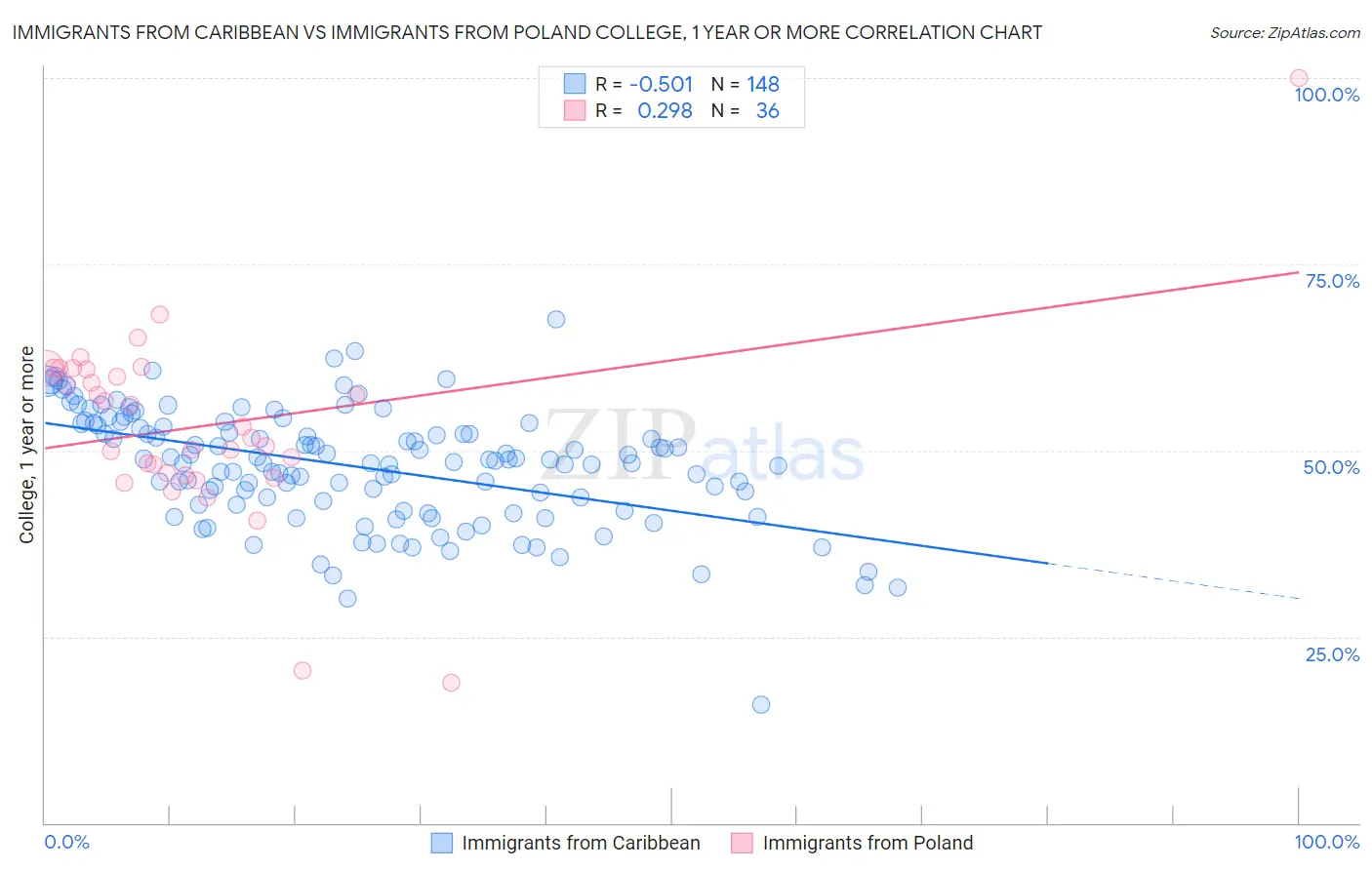 Immigrants from Caribbean vs Immigrants from Poland College, 1 year or more