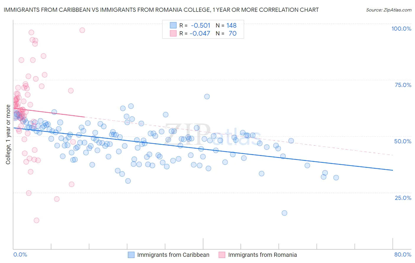 Immigrants from Caribbean vs Immigrants from Romania College, 1 year or more