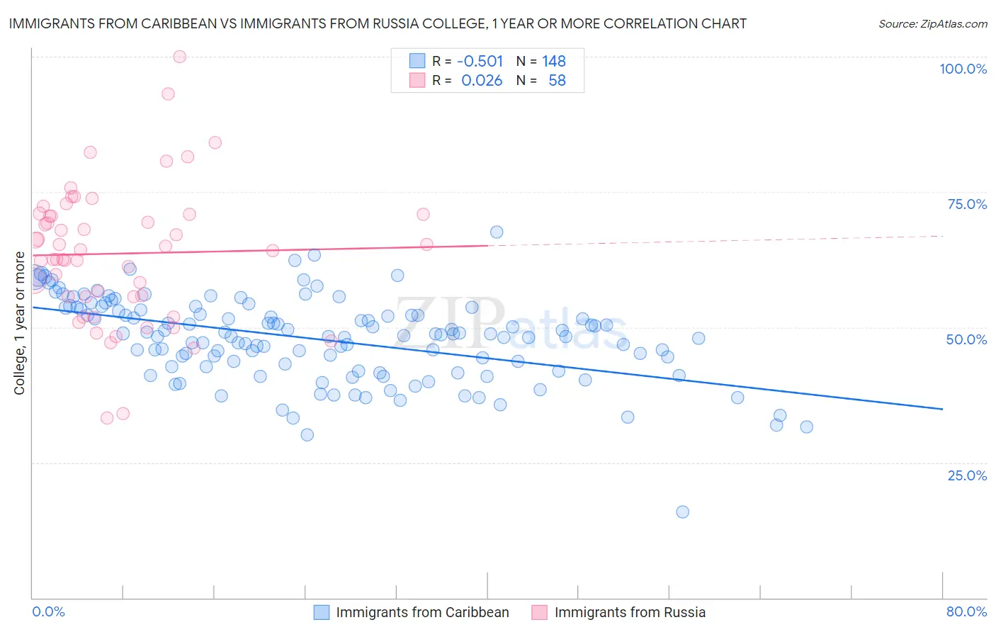 Immigrants from Caribbean vs Immigrants from Russia College, 1 year or more