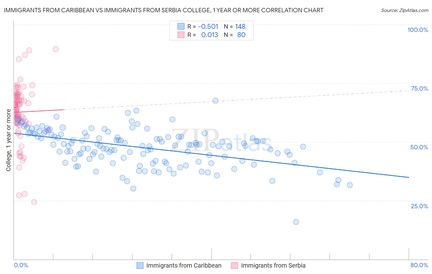 Immigrants from Caribbean vs Immigrants from Serbia College, 1 year or more