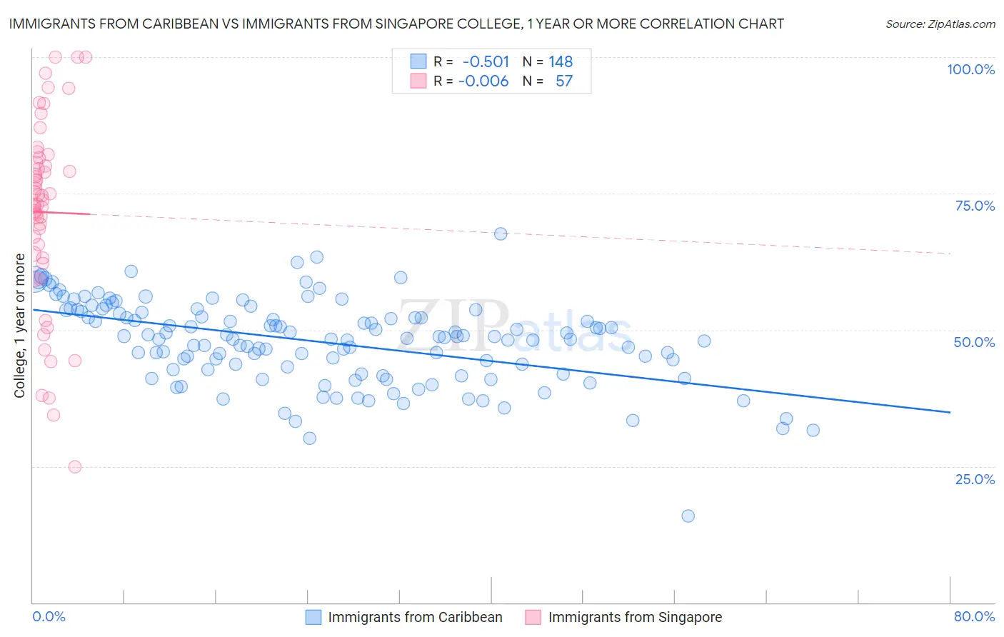 Immigrants from Caribbean vs Immigrants from Singapore College, 1 year or more