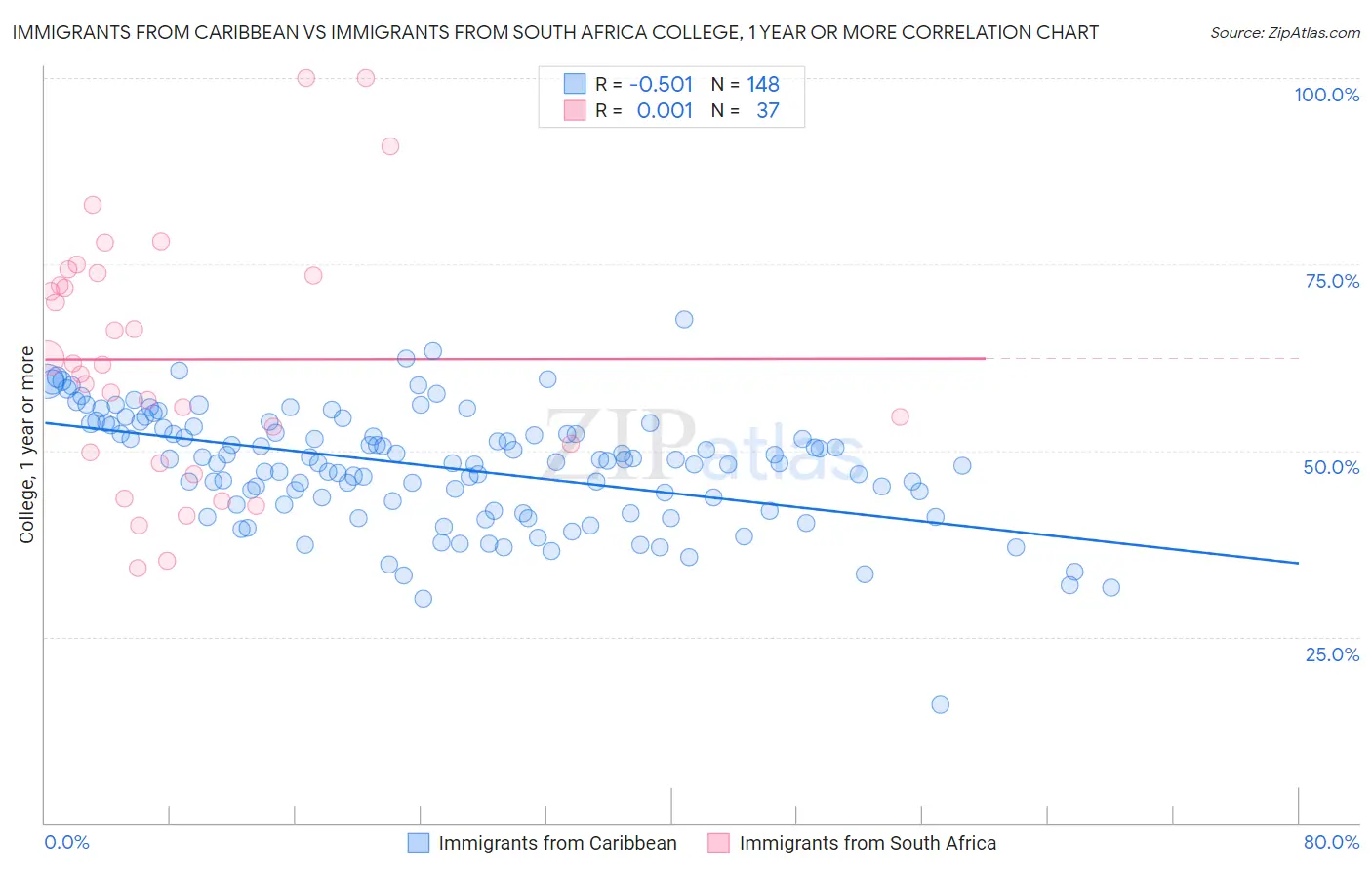 Immigrants from Caribbean vs Immigrants from South Africa College, 1 year or more
