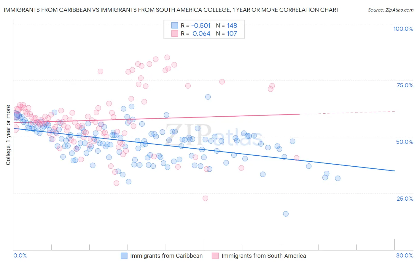 Immigrants from Caribbean vs Immigrants from South America College, 1 year or more