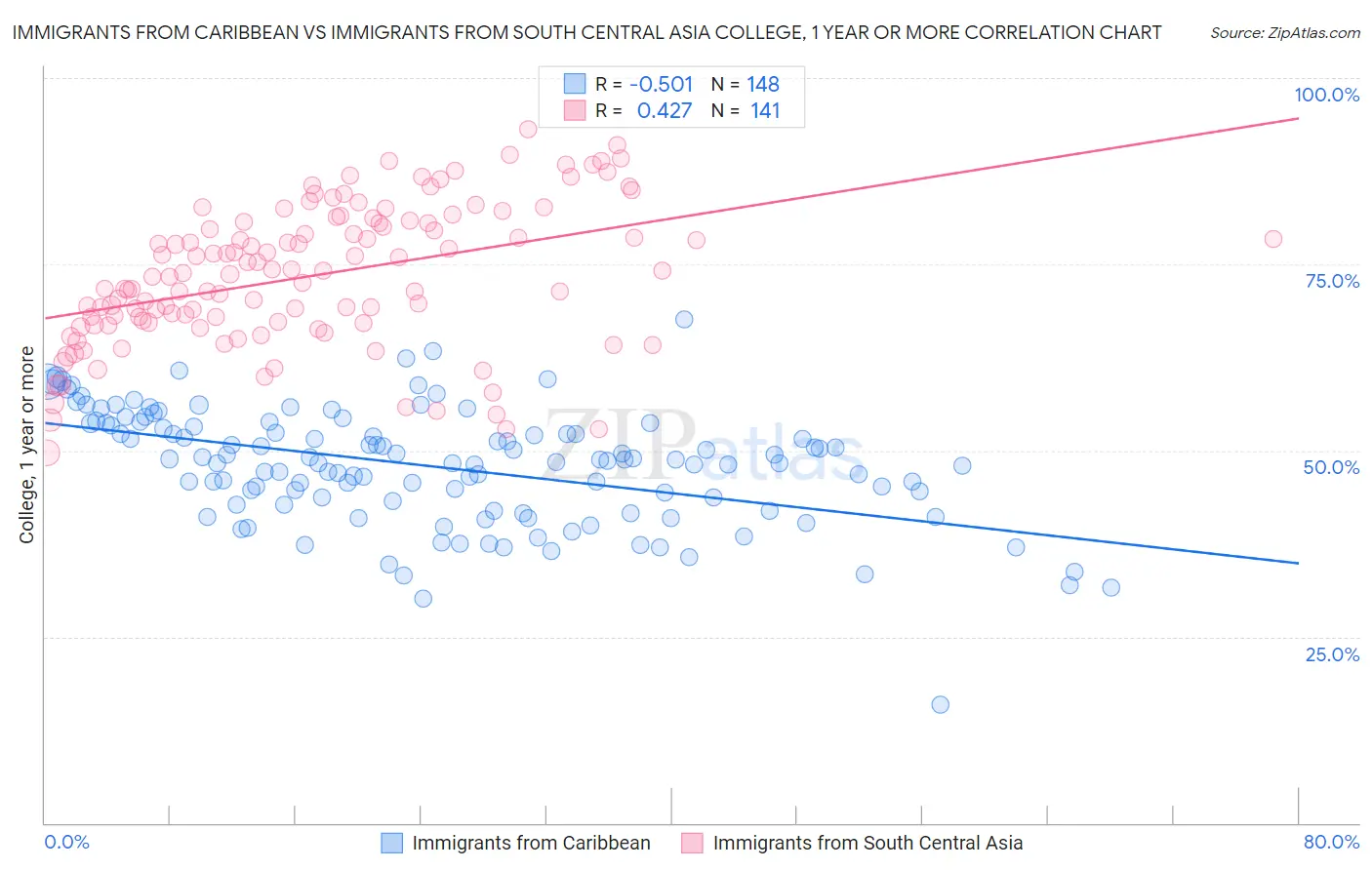 Immigrants from Caribbean vs Immigrants from South Central Asia College, 1 year or more