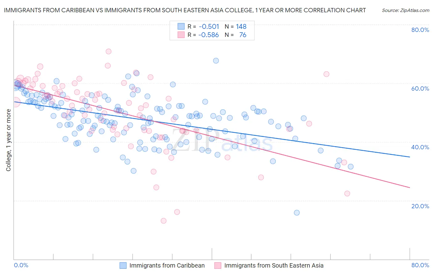 Immigrants from Caribbean vs Immigrants from South Eastern Asia College, 1 year or more