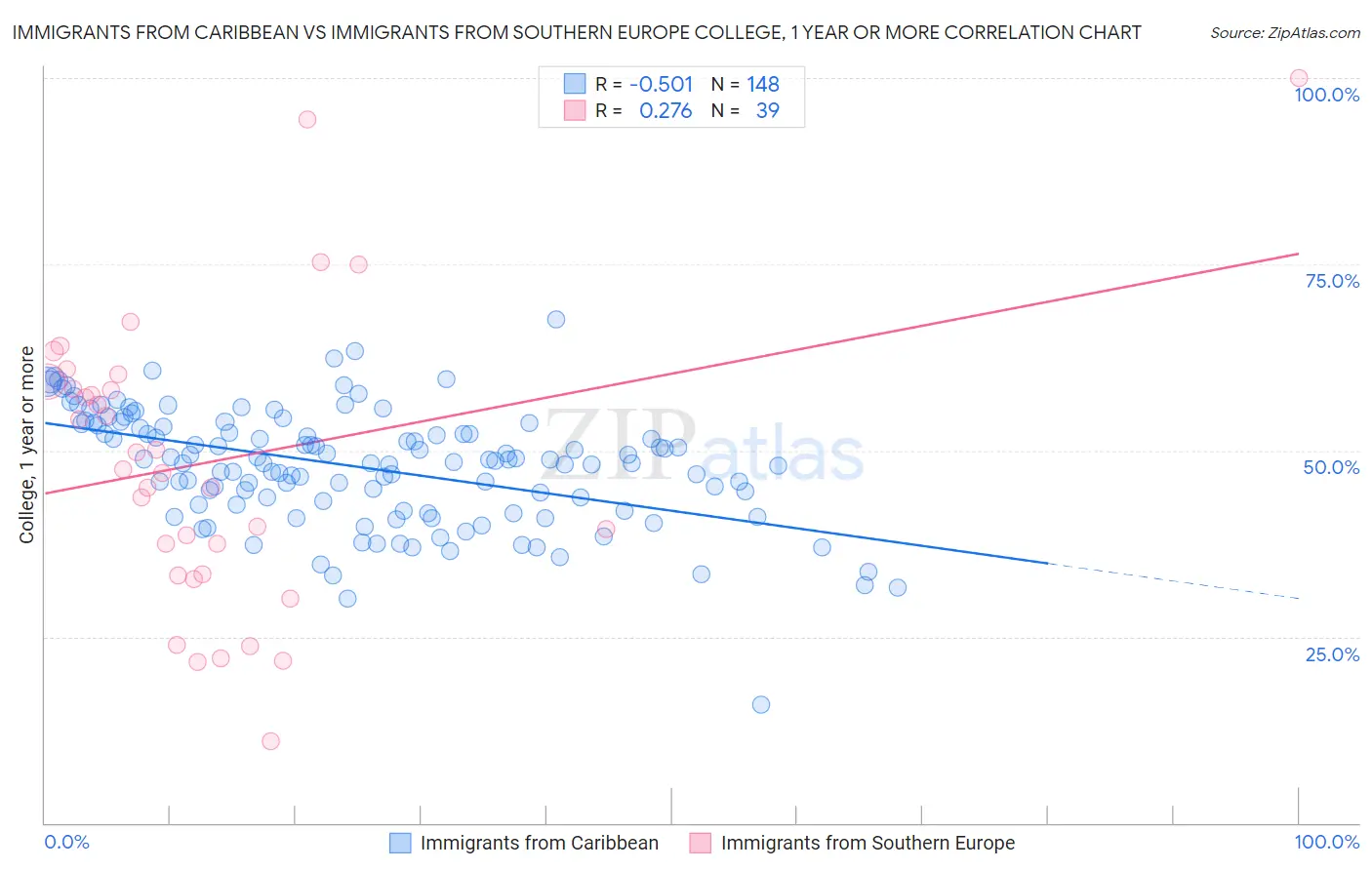 Immigrants from Caribbean vs Immigrants from Southern Europe College, 1 year or more