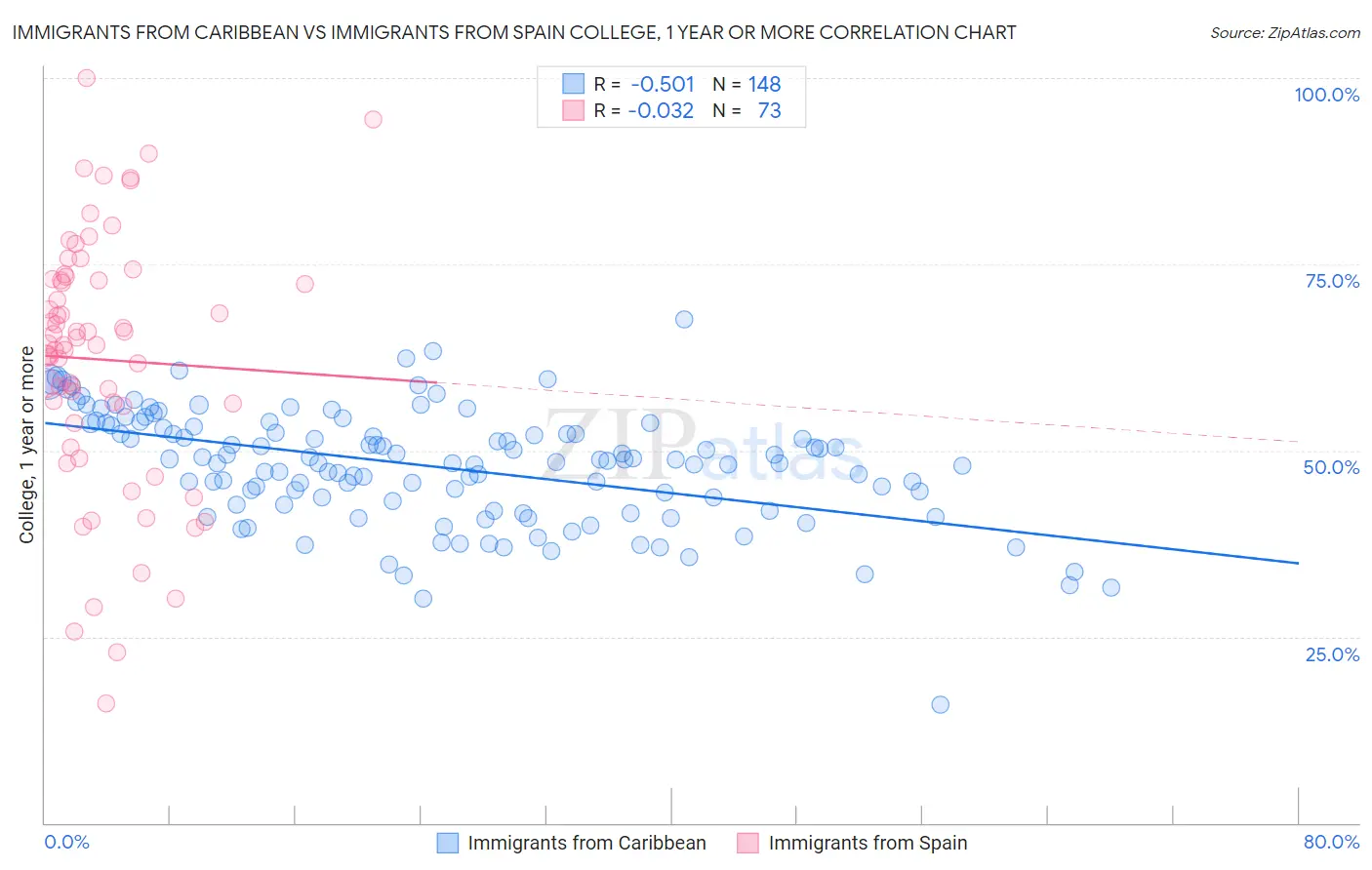 Immigrants from Caribbean vs Immigrants from Spain College, 1 year or more