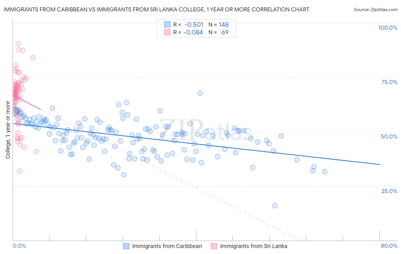 Immigrants from Caribbean vs Immigrants from Sri Lanka College, 1 year or more