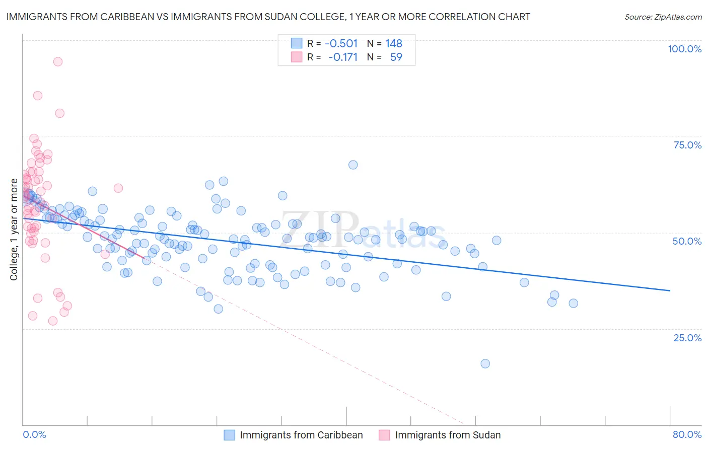 Immigrants from Caribbean vs Immigrants from Sudan College, 1 year or more
