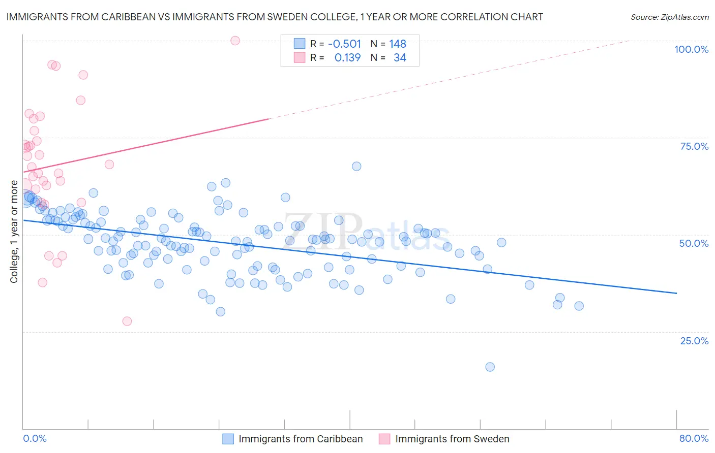 Immigrants from Caribbean vs Immigrants from Sweden College, 1 year or more