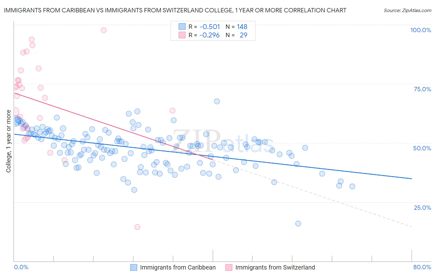 Immigrants from Caribbean vs Immigrants from Switzerland College, 1 year or more