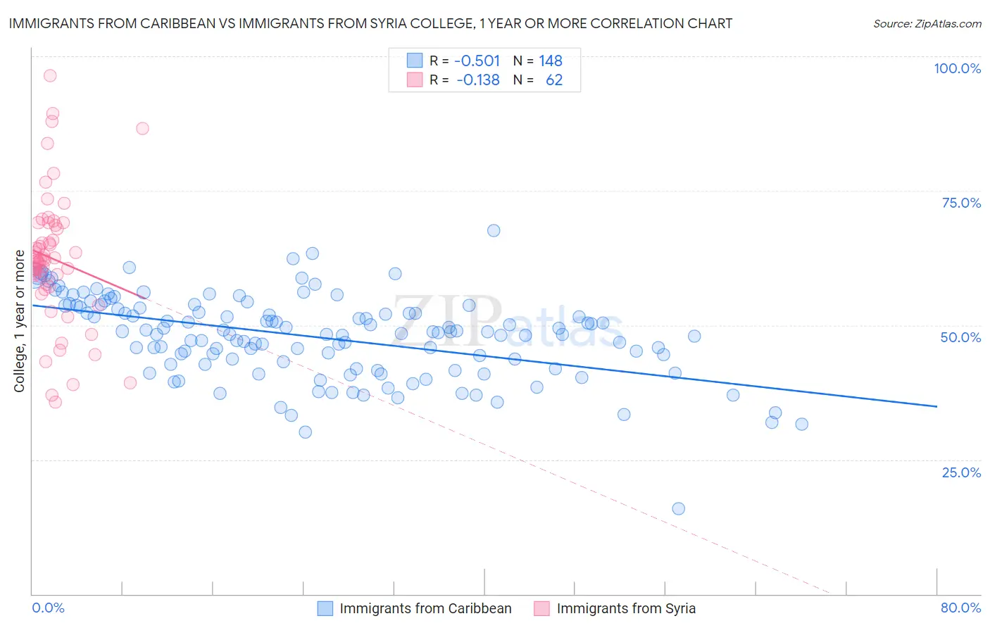 Immigrants from Caribbean vs Immigrants from Syria College, 1 year or more
