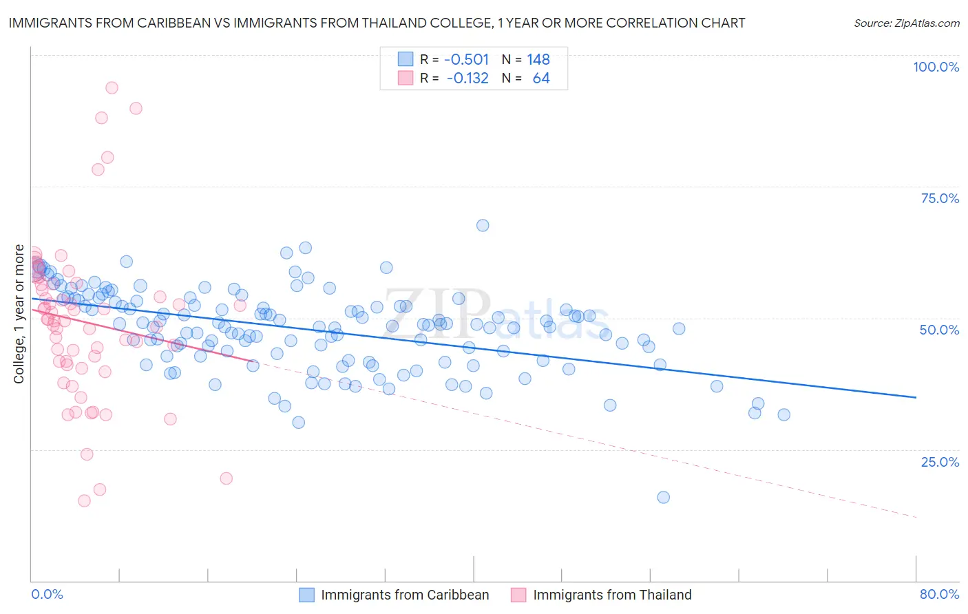 Immigrants from Caribbean vs Immigrants from Thailand College, 1 year or more