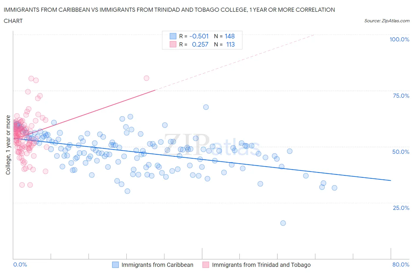 Immigrants from Caribbean vs Immigrants from Trinidad and Tobago College, 1 year or more