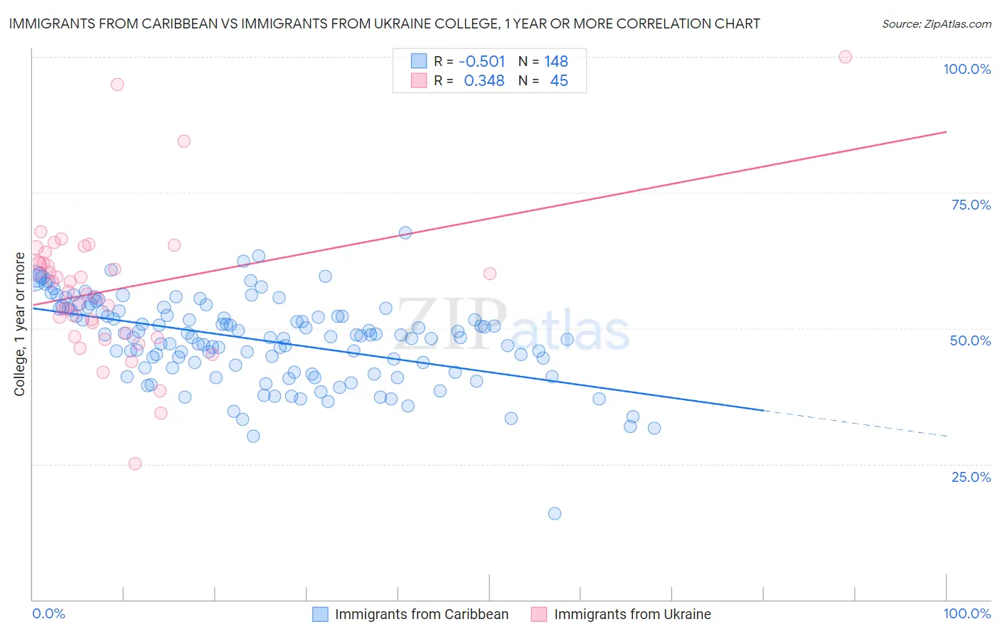 Immigrants from Caribbean vs Immigrants from Ukraine College, 1 year or more