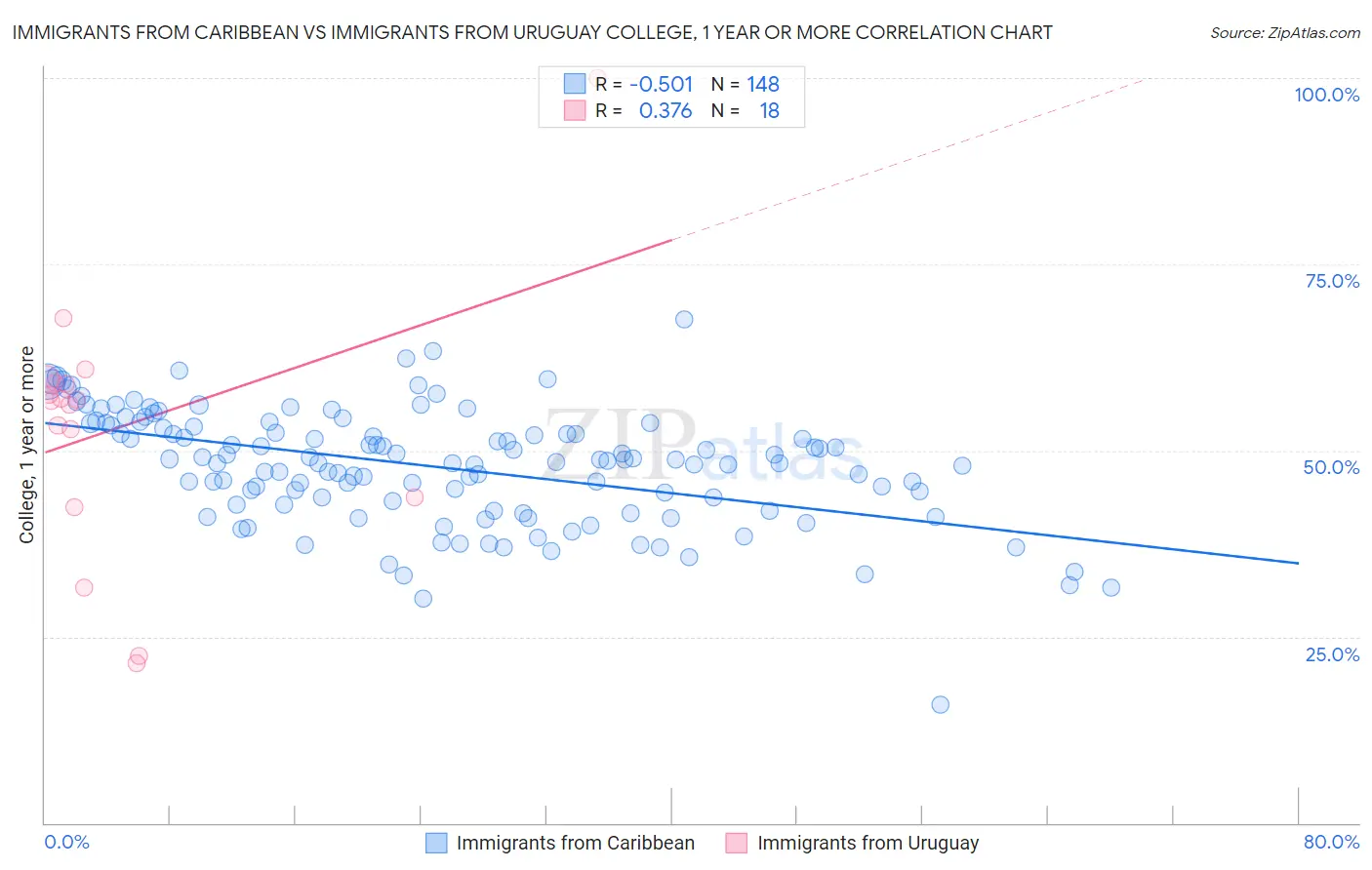 Immigrants from Caribbean vs Immigrants from Uruguay College, 1 year or more