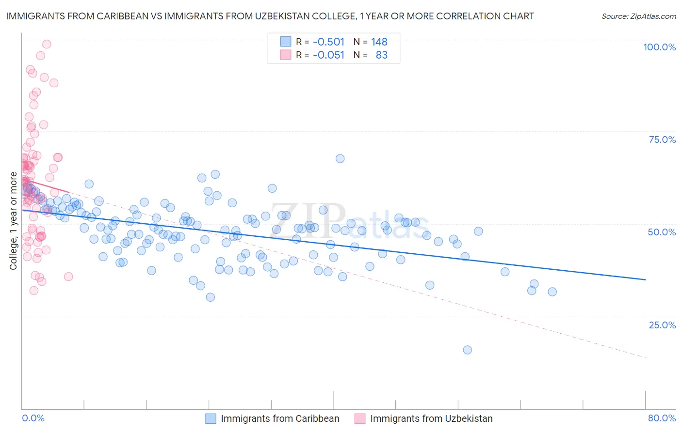 Immigrants from Caribbean vs Immigrants from Uzbekistan College, 1 year or more