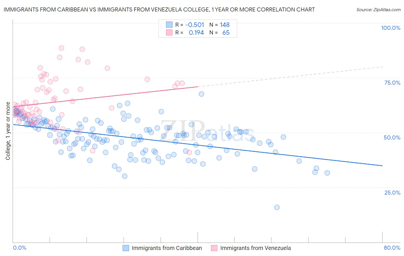 Immigrants from Caribbean vs Immigrants from Venezuela College, 1 year or more