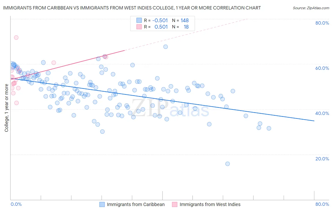 Immigrants from Caribbean vs Immigrants from West Indies College, 1 year or more