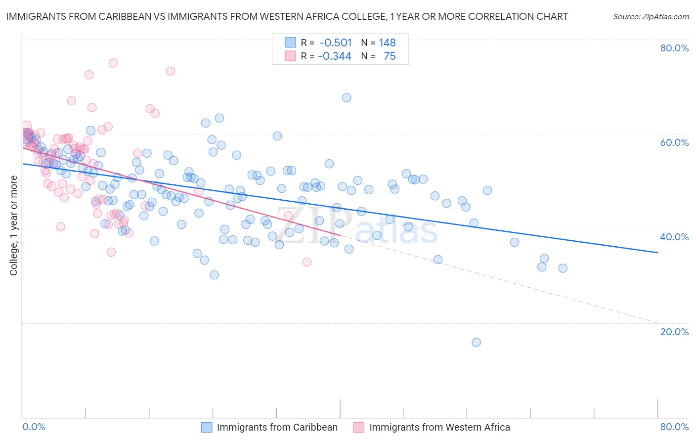 Immigrants from Caribbean vs Immigrants from Western Africa College, 1 year or more