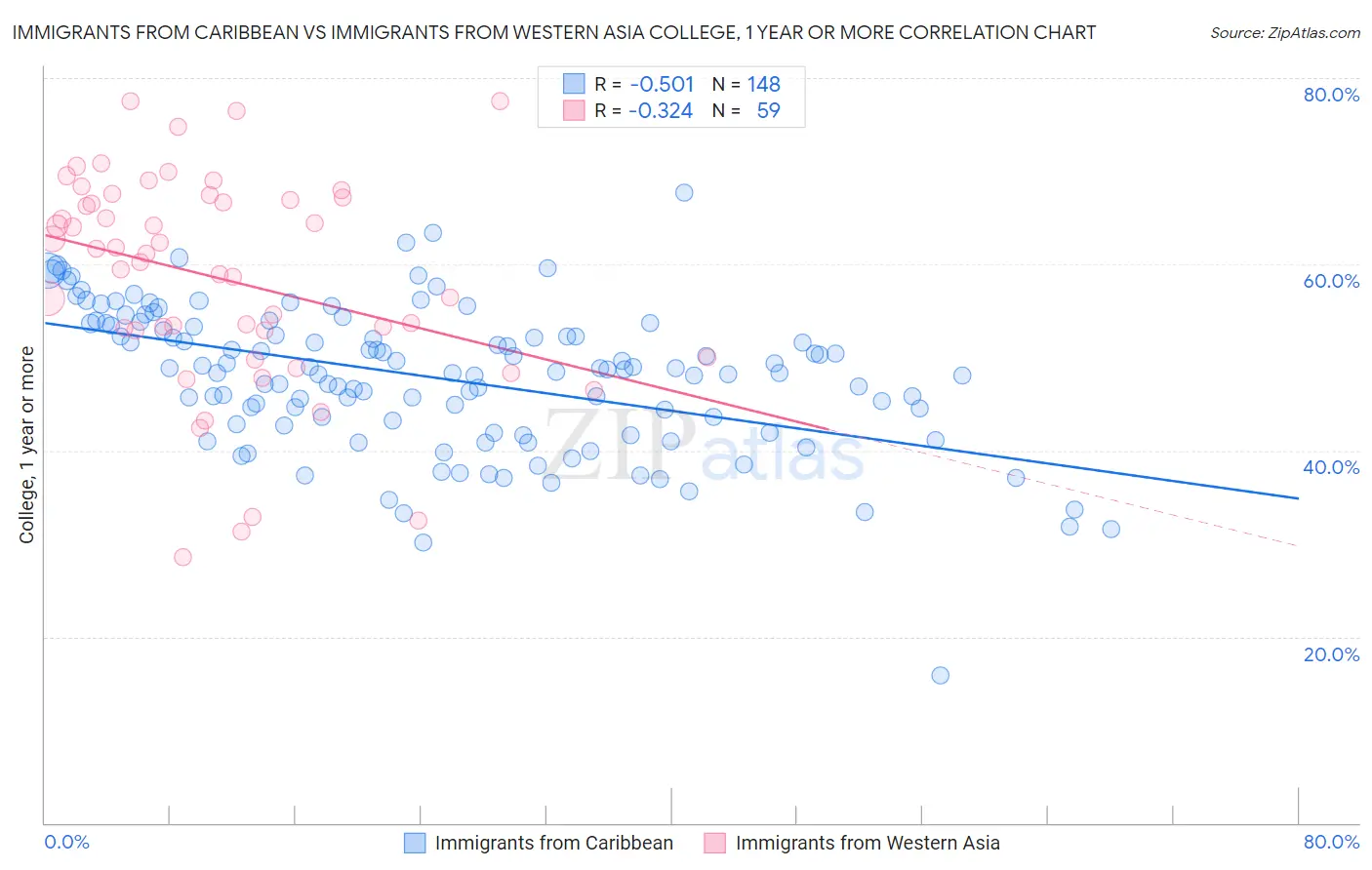 Immigrants from Caribbean vs Immigrants from Western Asia College, 1 year or more