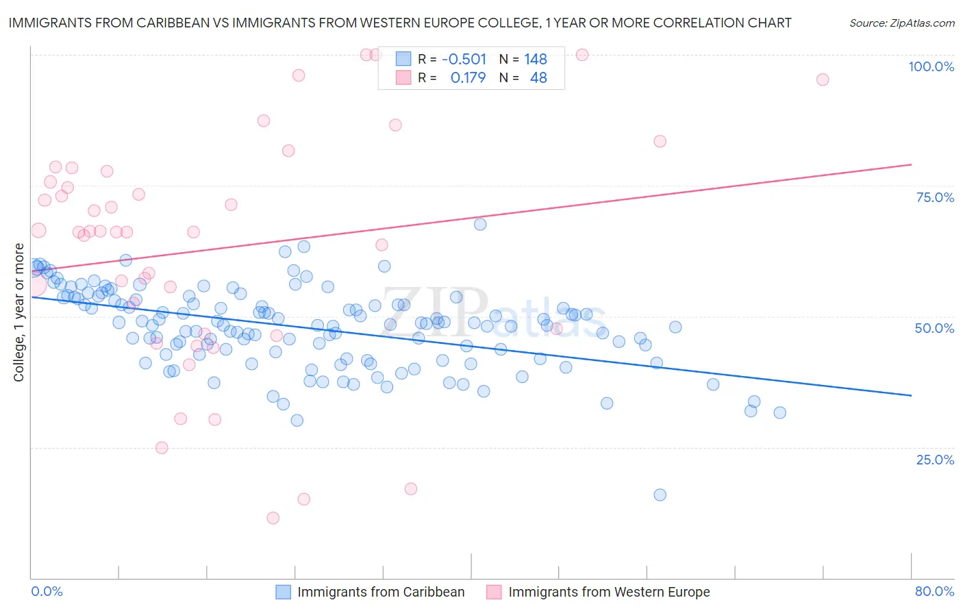 Immigrants from Caribbean vs Immigrants from Western Europe College, 1 year or more