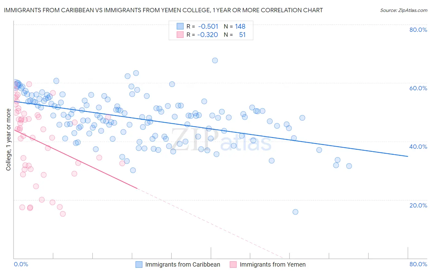 Immigrants from Caribbean vs Immigrants from Yemen College, 1 year or more