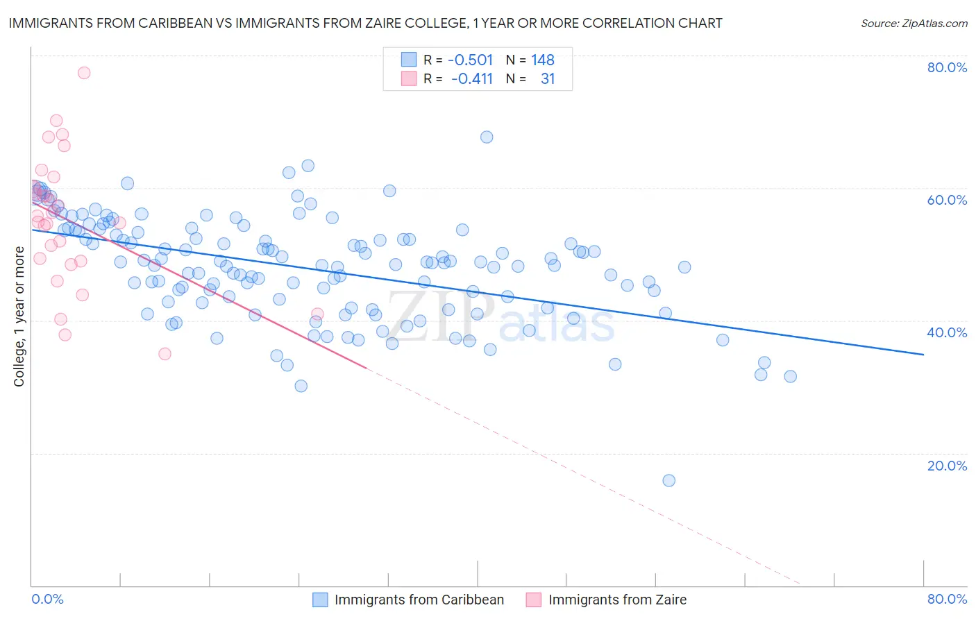 Immigrants from Caribbean vs Immigrants from Zaire College, 1 year or more
