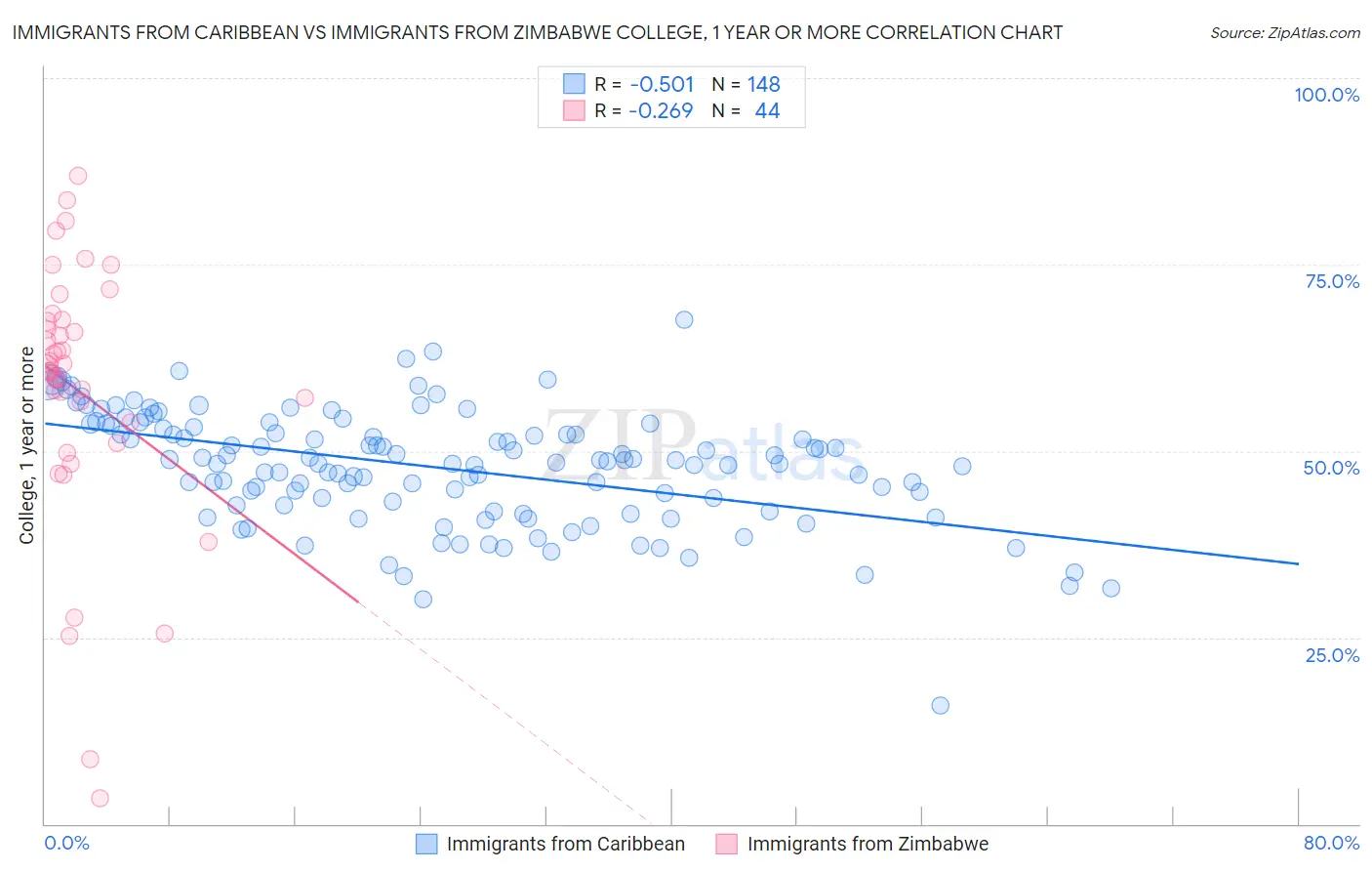 Immigrants from Caribbean vs Immigrants from Zimbabwe College, 1 year or more