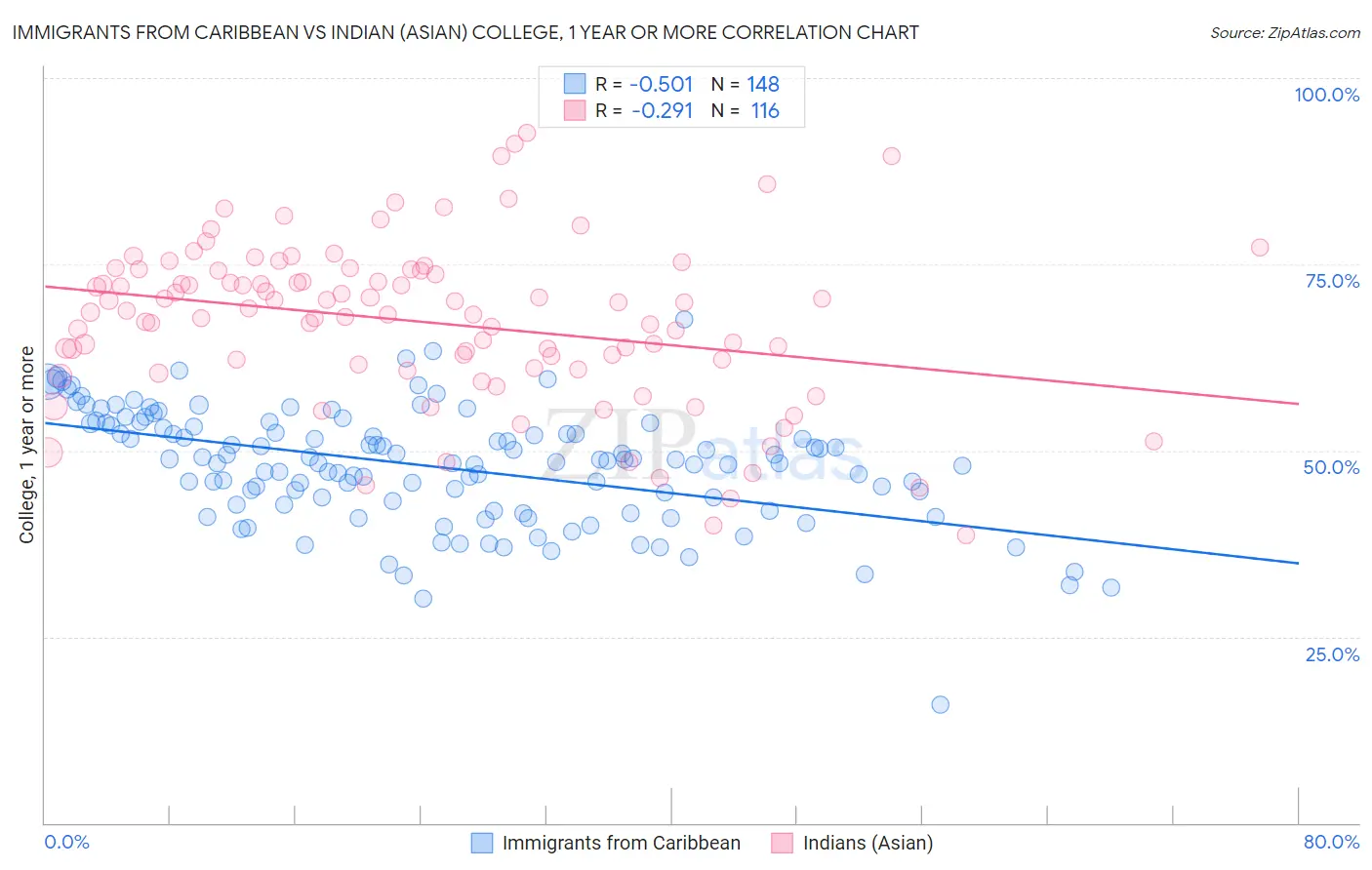 Immigrants from Caribbean vs Indian (Asian) College, 1 year or more