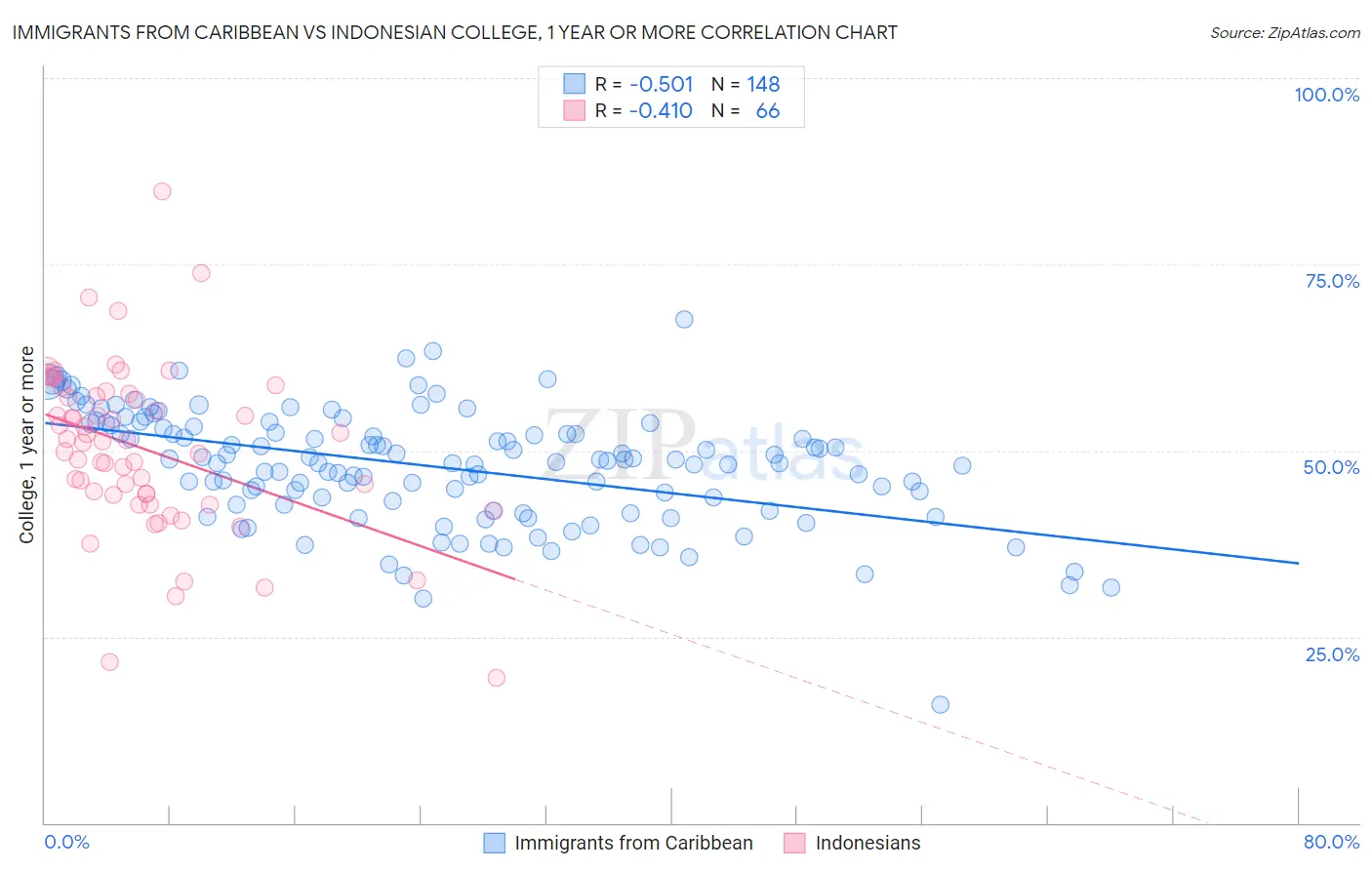 Immigrants from Caribbean vs Indonesian College, 1 year or more