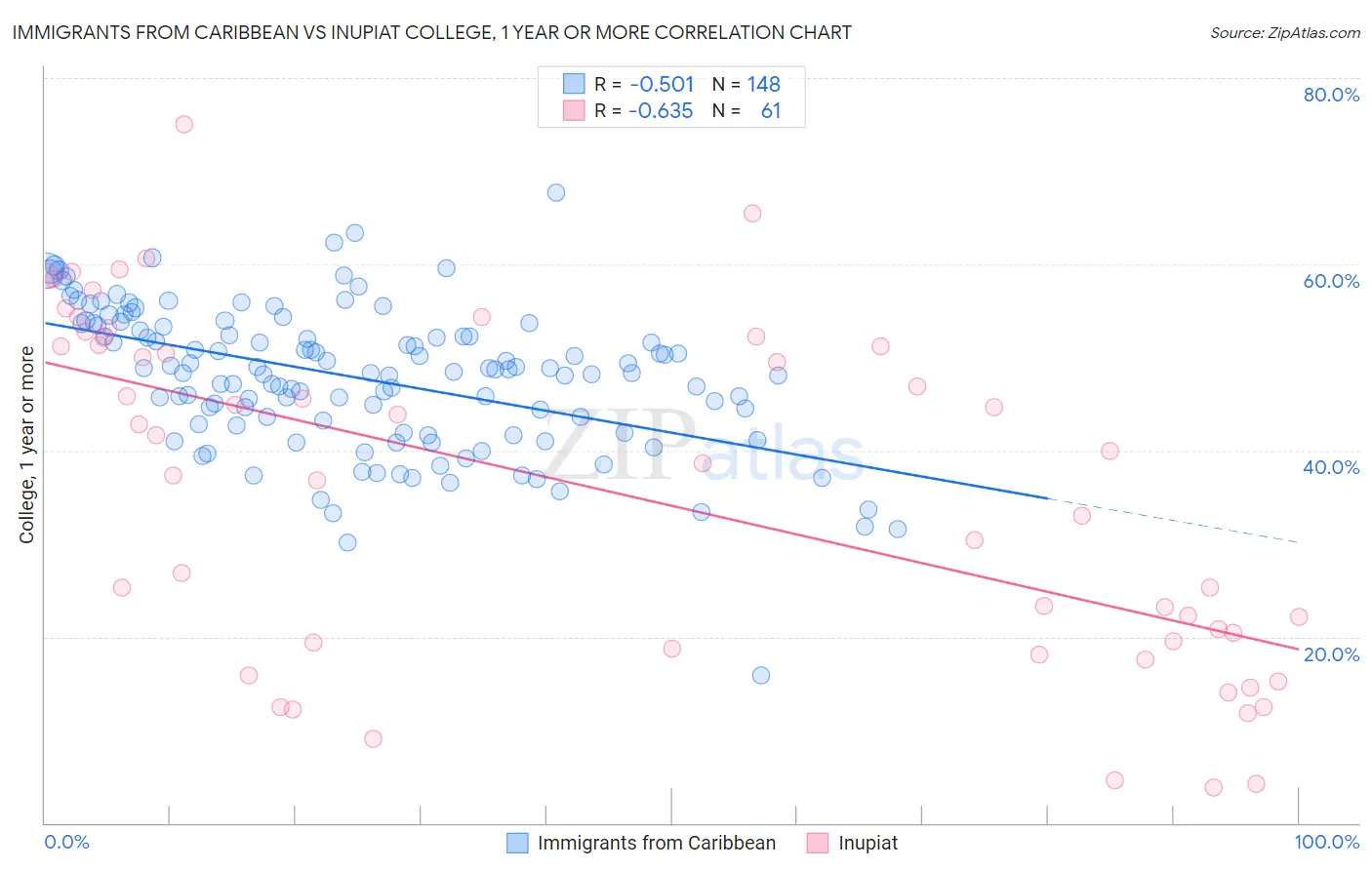 Immigrants from Caribbean vs Inupiat College, 1 year or more
