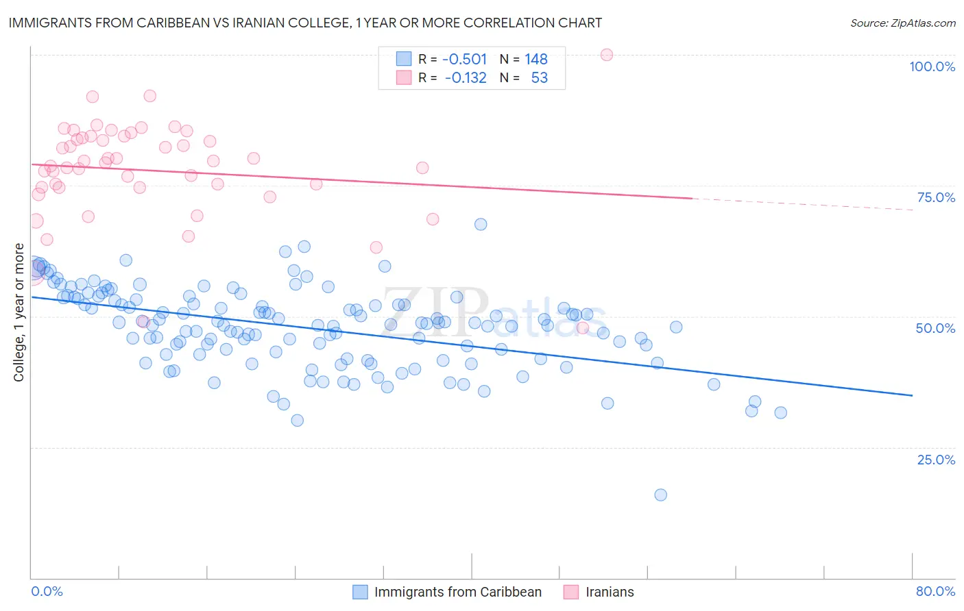 Immigrants from Caribbean vs Iranian College, 1 year or more