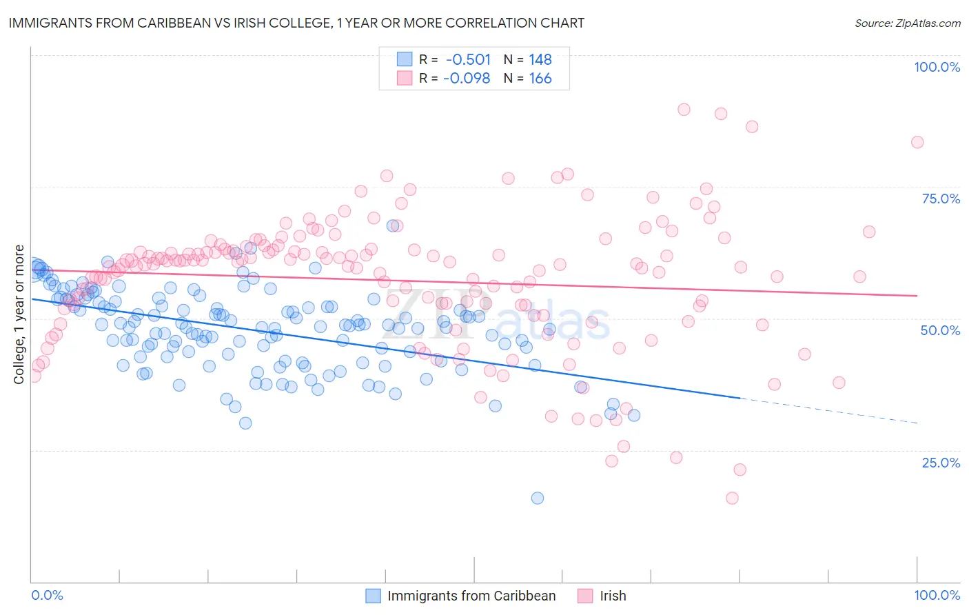 Immigrants from Caribbean vs Irish College, 1 year or more