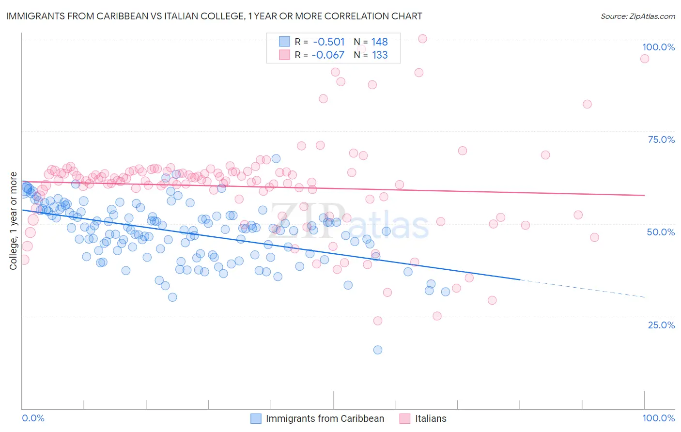 Immigrants from Caribbean vs Italian College, 1 year or more