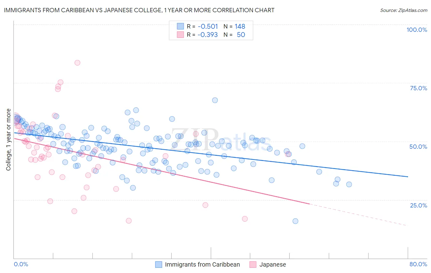 Immigrants from Caribbean vs Japanese College, 1 year or more