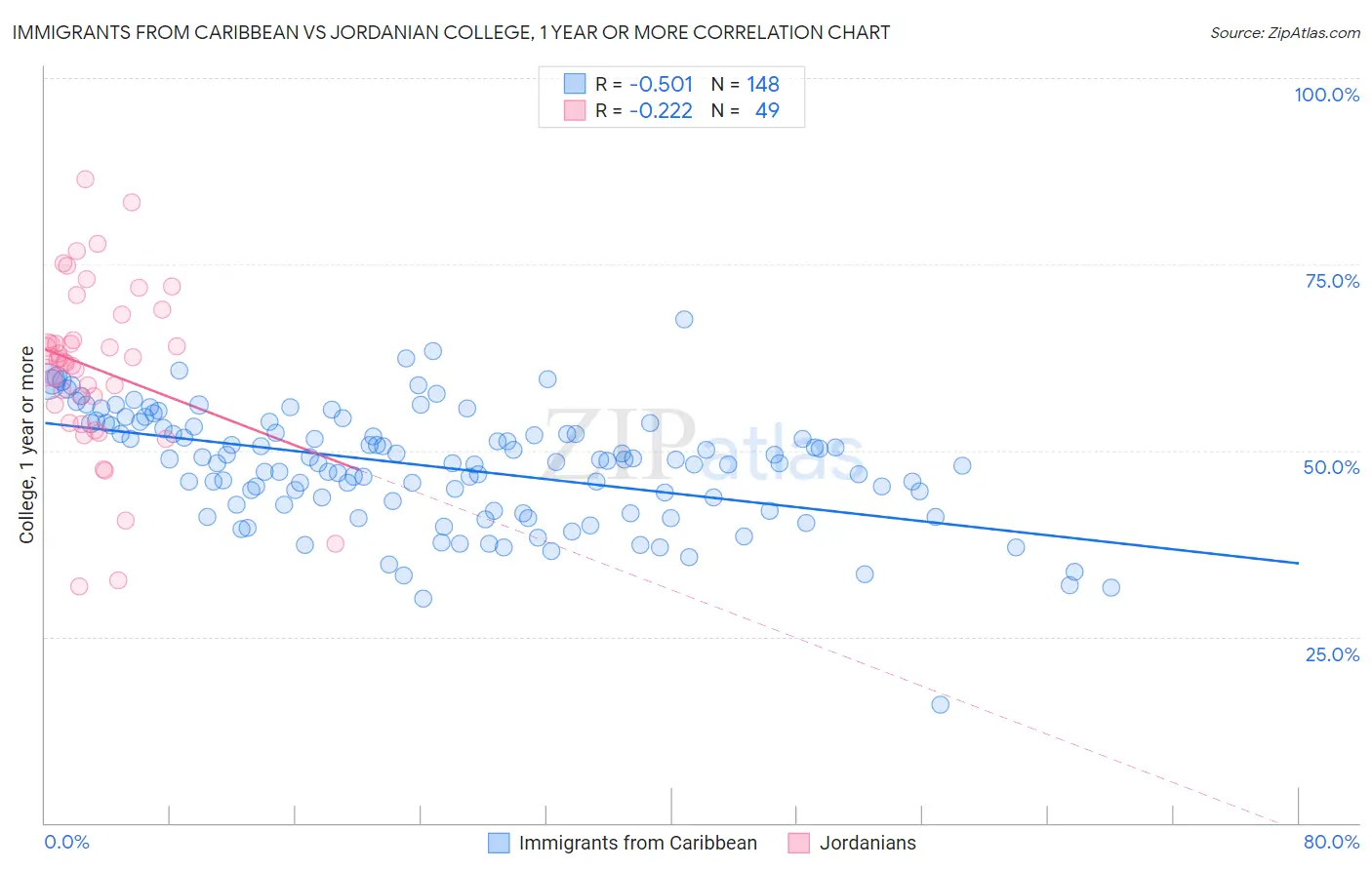 Immigrants from Caribbean vs Jordanian College, 1 year or more