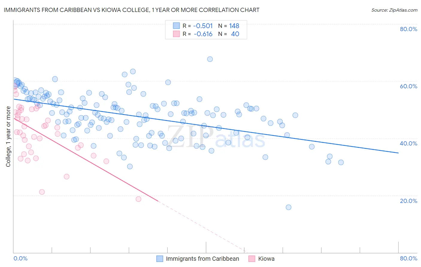 Immigrants from Caribbean vs Kiowa College, 1 year or more