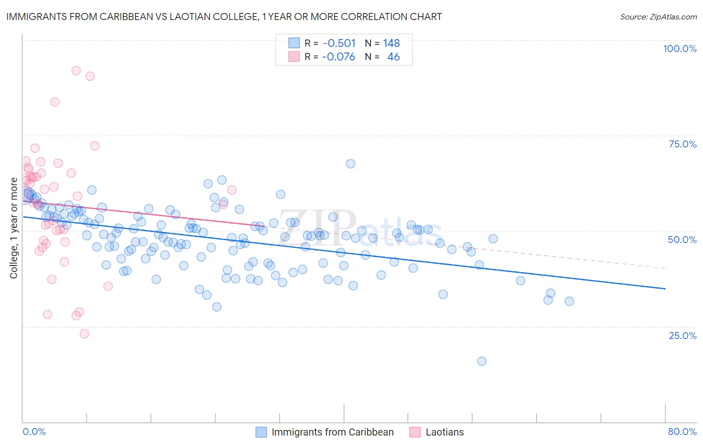 Immigrants from Caribbean vs Laotian College, 1 year or more