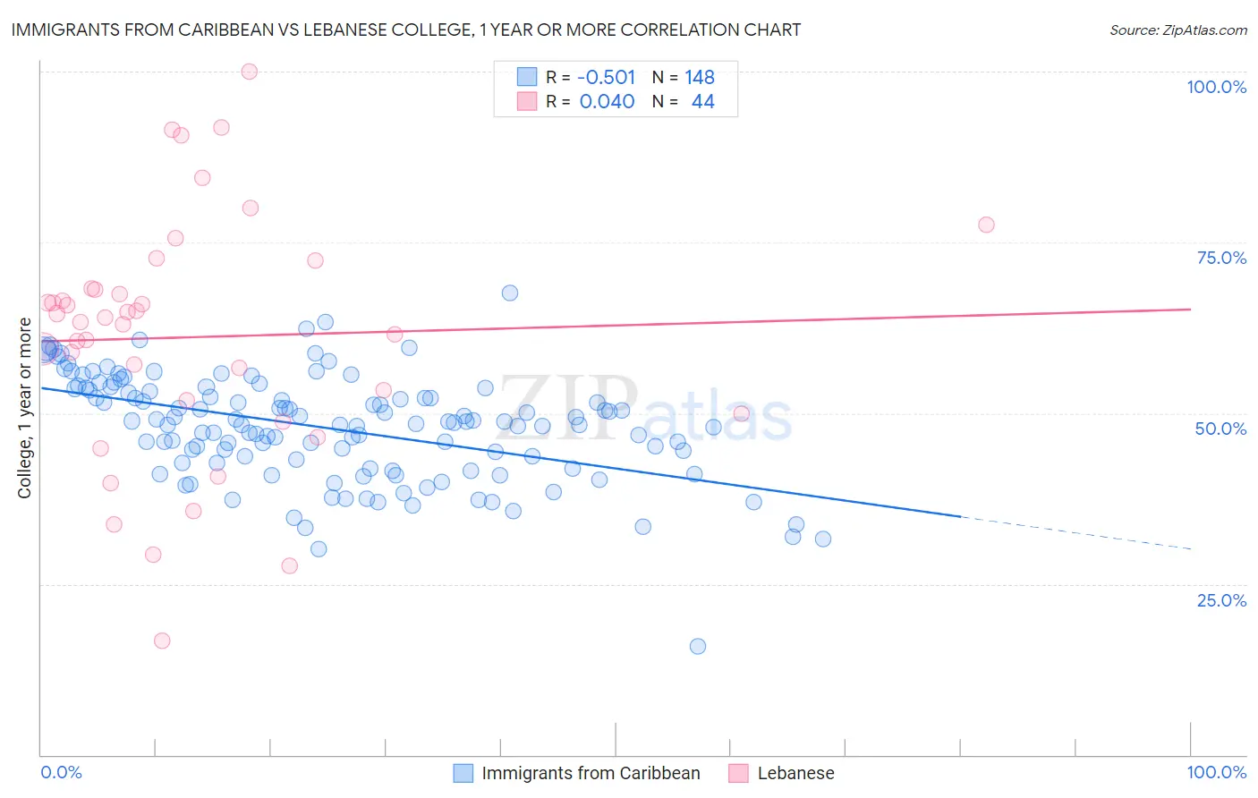 Immigrants from Caribbean vs Lebanese College, 1 year or more
