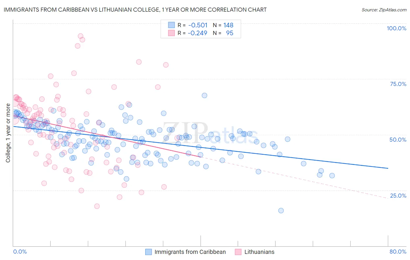 Immigrants from Caribbean vs Lithuanian College, 1 year or more
