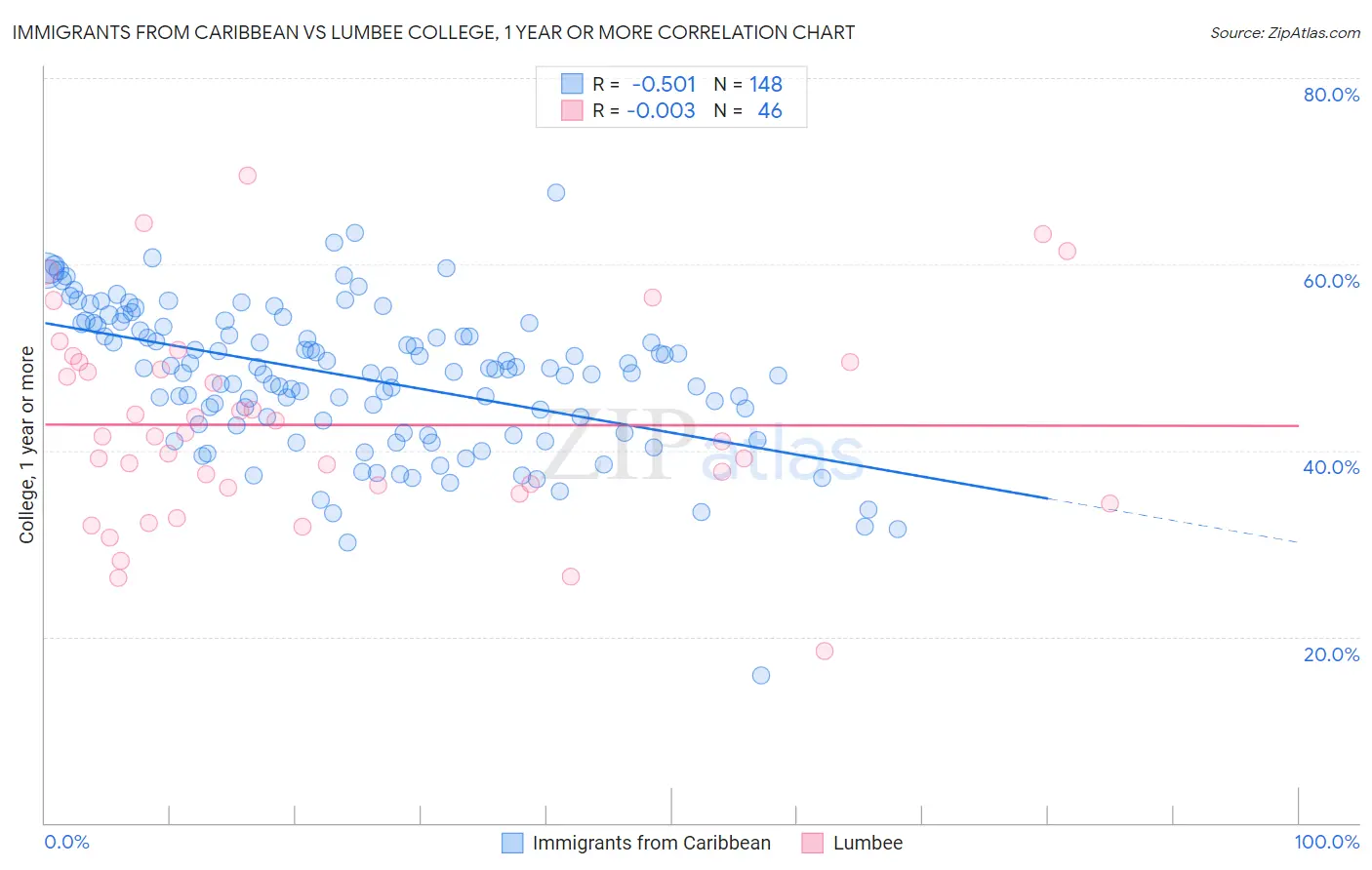 Immigrants from Caribbean vs Lumbee College, 1 year or more