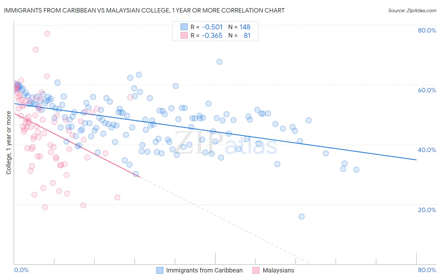 Immigrants from Caribbean vs Malaysian College, 1 year or more
