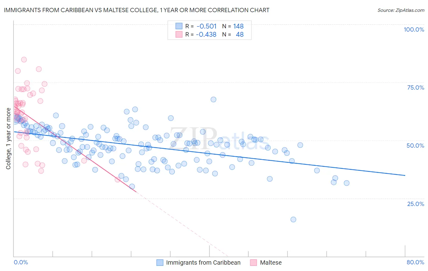 Immigrants from Caribbean vs Maltese College, 1 year or more