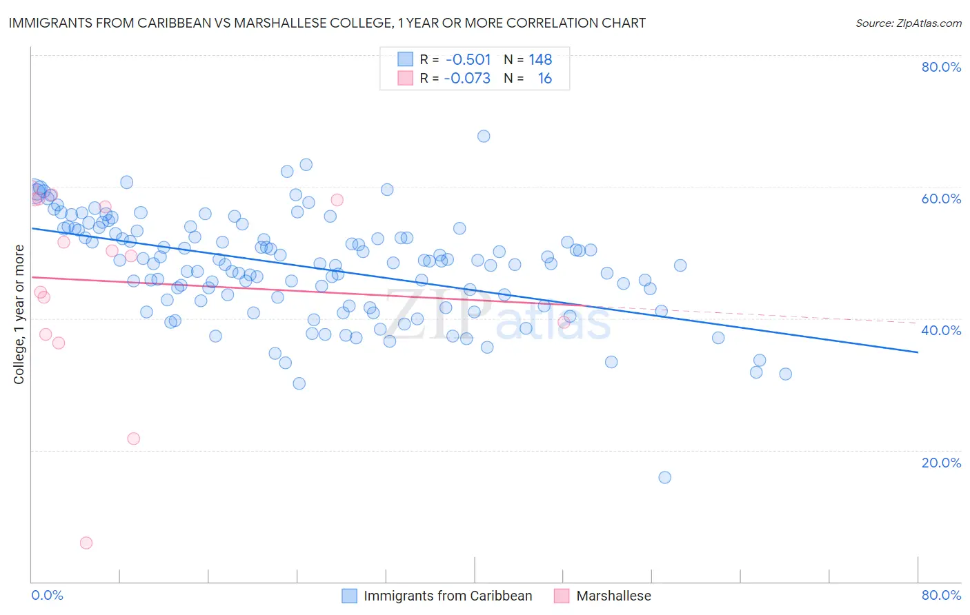 Immigrants from Caribbean vs Marshallese College, 1 year or more